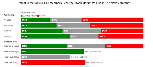 Net Bears Percentage Jumps in October