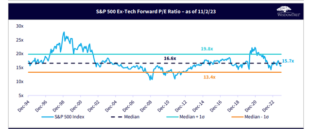 S&P 500 Ex-Tech Forward P/E Quite Reasonable