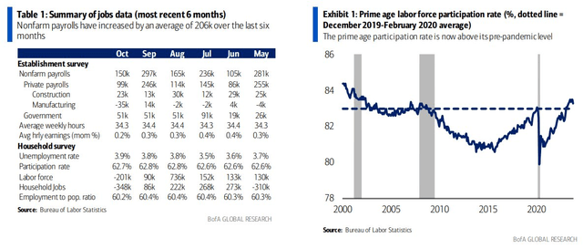 A Soft October Labor Market Report Sends Yields Cratering