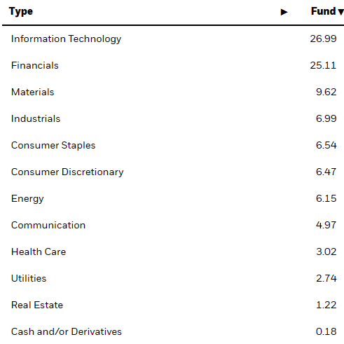 Sectors