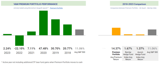 Premium Portfolio returns