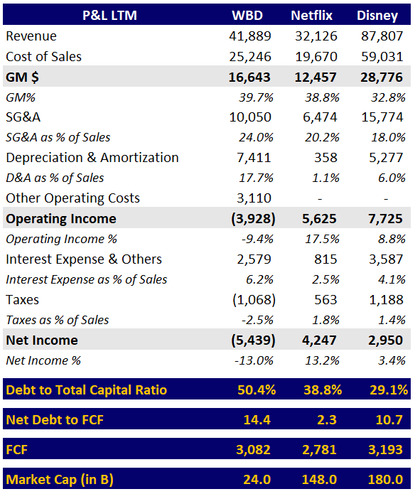 P&L and other metrics related to Disney, Netflix and WBD for comparison