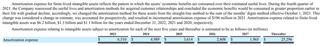 Expected Amortization Schedule of Intangibles Assets