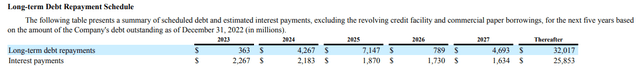 WBD Debt Repayment Schedule and Interest Expense