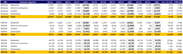 Revenue and EBITDA by Segment