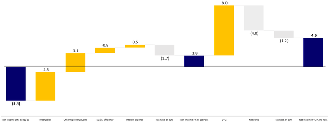 WBD's Net Income to FY'27 highlighting the main levers that will sustain an increase