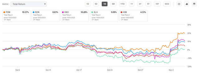 Seeking Alpha - 1-Month Performance Of PDM Compared To Peers