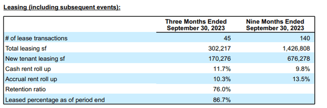 PDM Q3 Supplemental - Summary Of Quarterly Leasing Activity