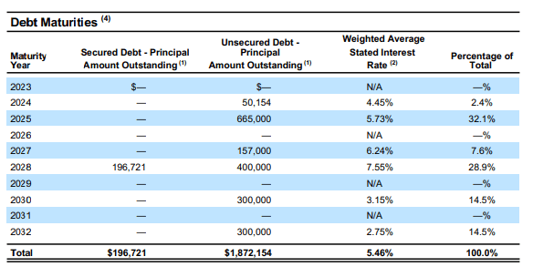 PDM Q3 Supplemental - Debt Maturity Schedule