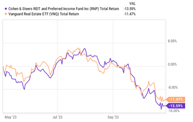 VNQ vs RNP