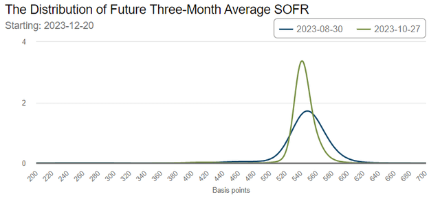 SOFR chart