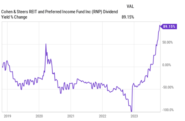 Dividend yield