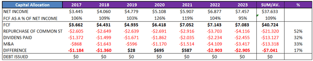 Capital allocation