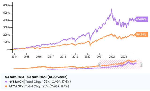 Total Return