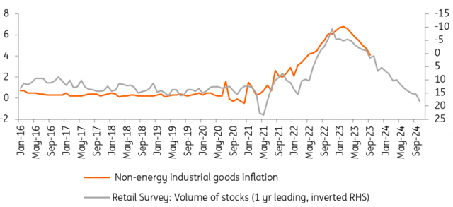 High inventories will push down goods inflation