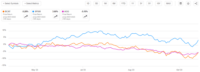 BCAT vs Indices Article-to-Article