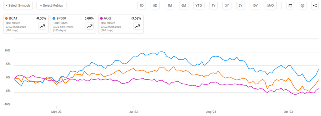 BCAT vs Indices Total Return A-to-A