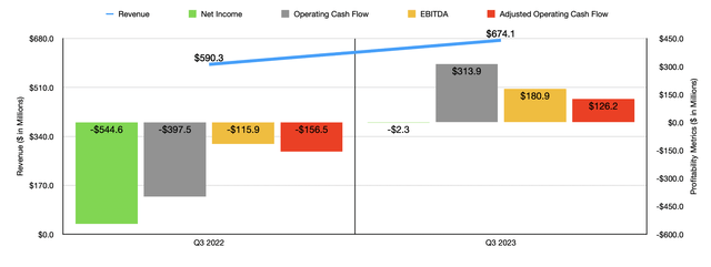 Financials