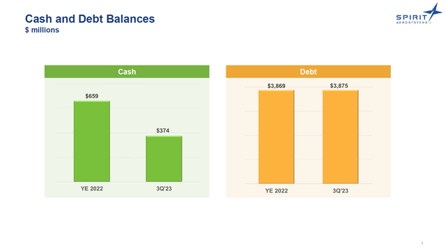 This slide shows the cash and debt balances for Spirit AeroSystems