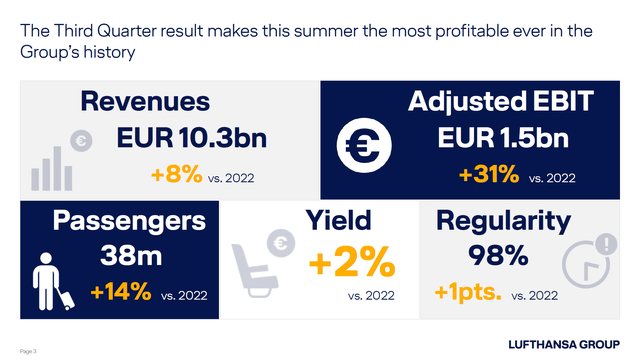 This slide shows the Q3 2023 financial results for the Lufthansa Group.