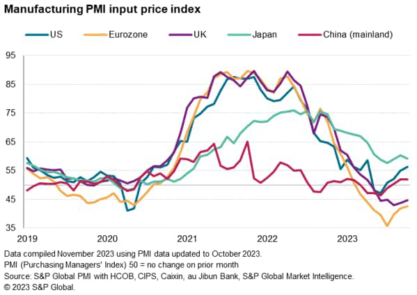 Manufacturing PMI Input Price Index