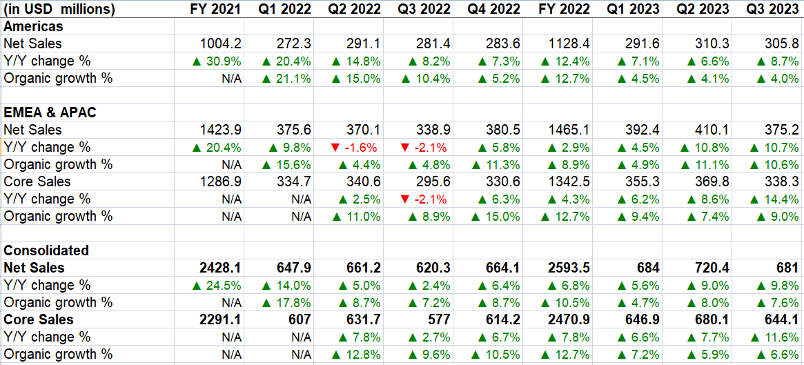 ESAB’s Historical Revenue Growth