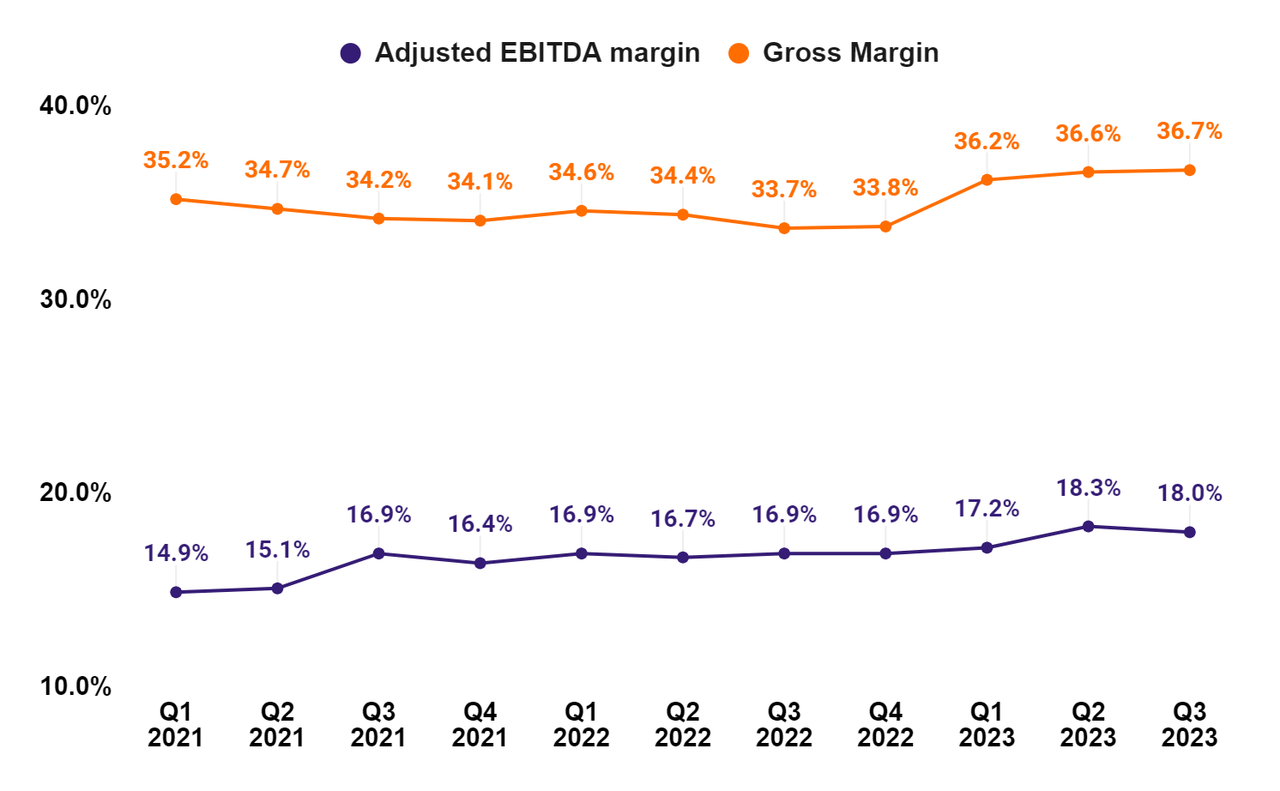 ESAB’s Gross margin and Adjusted EBITDA margin