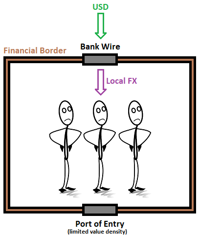 Financial Borders