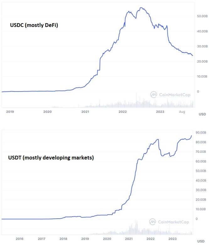 Stablecoin Market Cap