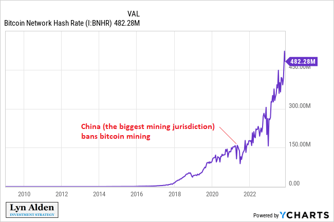 Bitcoin Hash Rate