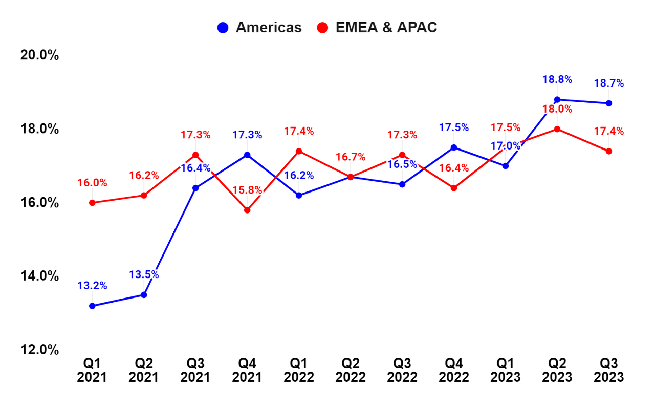 ESAB’s Segment Wise Adjusted EBITDA margin