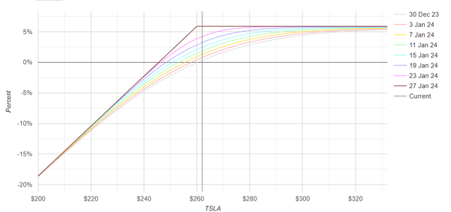 5% maximum return on TSLA