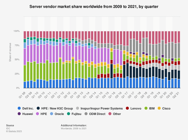 server market share