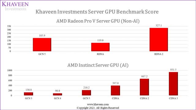 amd server gpu scores