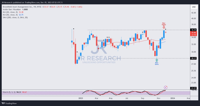 BAM price chart (weekly)