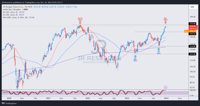 JPM price chart (weekly)