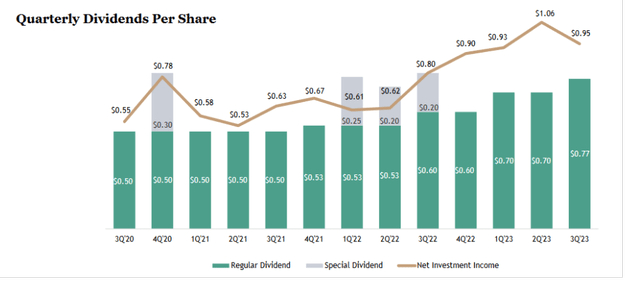 BXSL dividend trend