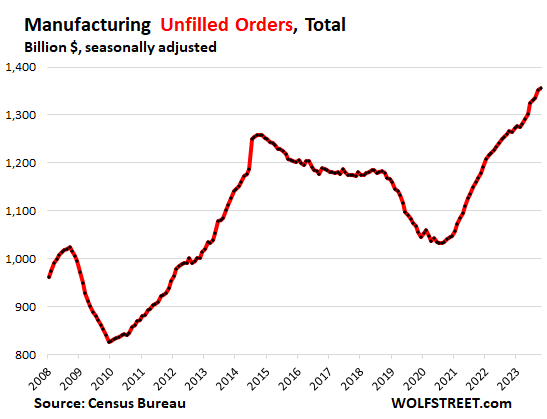 Unfilled Orders