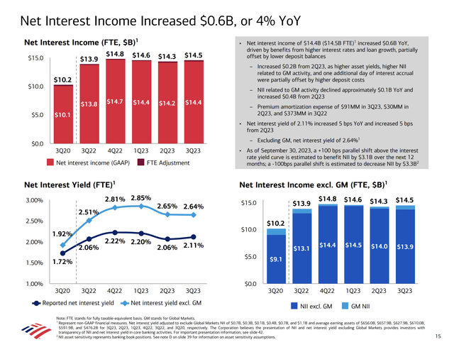 Bank of America NII