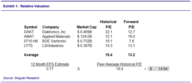 relative valuation