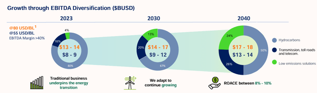 EBITDA breakdown