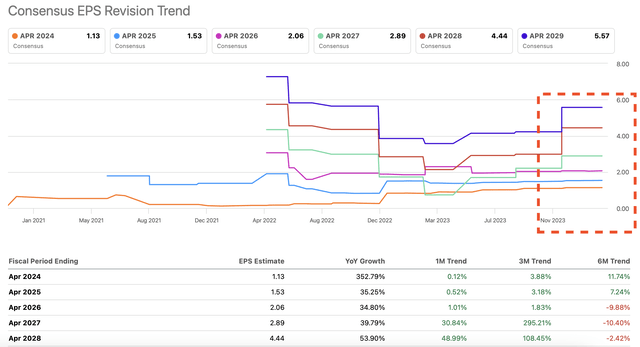 ESTC consensus EPS revision trend, with EPS estimates for 2024-2028