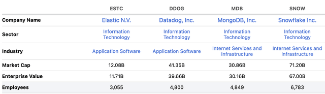 Comparison between ESTC, DDOG, MDB, and SNOW for market cap vs. number of employees