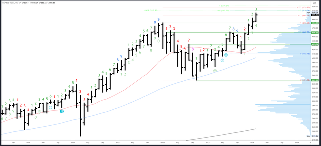 SPX Monthly