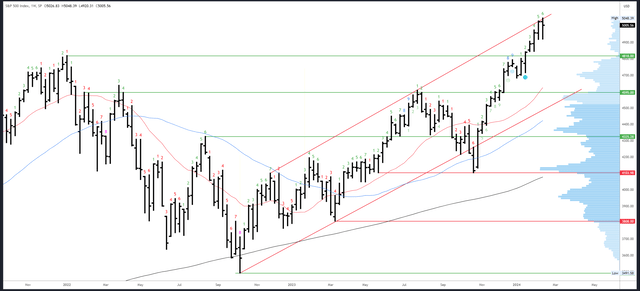 SPX Weekly