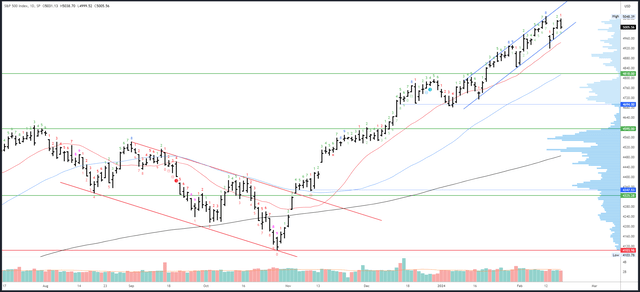 SPX Daily