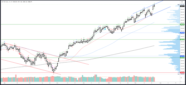 SPX Daily