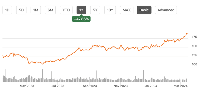 stock chart