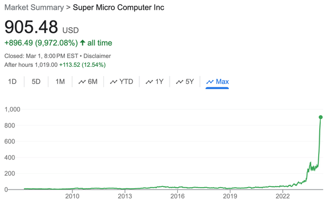 SMCI Stock Price Chart