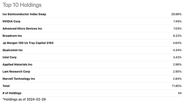 SOXL Top 10 Holdings